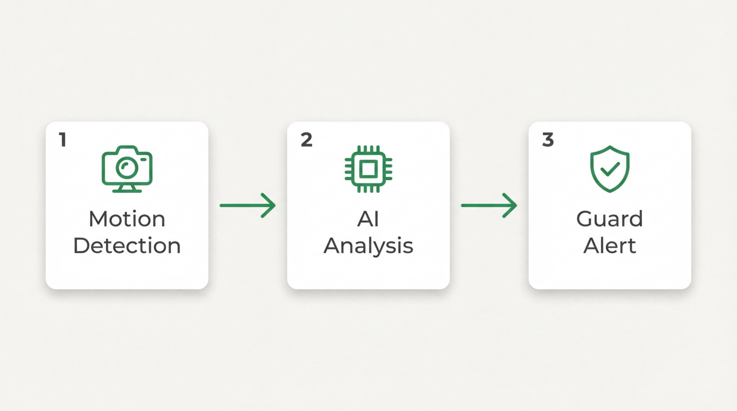 A process diagram showing three steps: 1) Motion Detection with a camera icon; 2) AI Analysis with a computer chip icon; and 3) Guard Alert with a shield icon. Arrows indicate the flow from detection to final security alert.