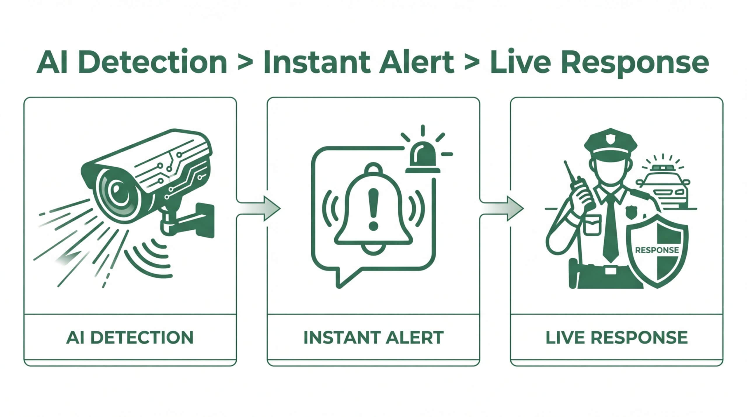 Ai detection response flow