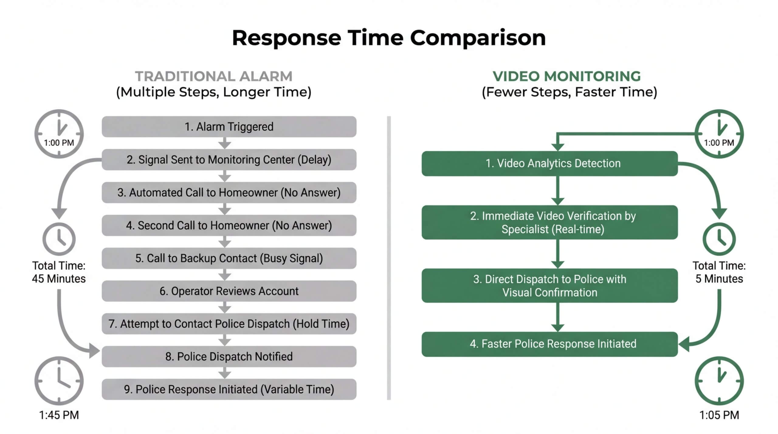 Police response time comparison chart for 2026: Traditional alarm systems (45-minute delay due to multiple manual verification steps) versus live video monitoring (5-minute rapid response via AI video analytics and visual verification).