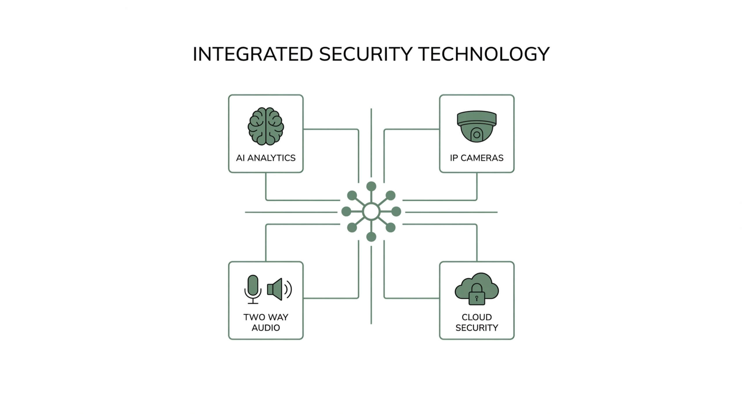 Integrated security technology diagram for 2026, featuring AI video analytics, high-definition IP cameras, two-way audio communication, and encrypted cloud security for remote site monitoring.
