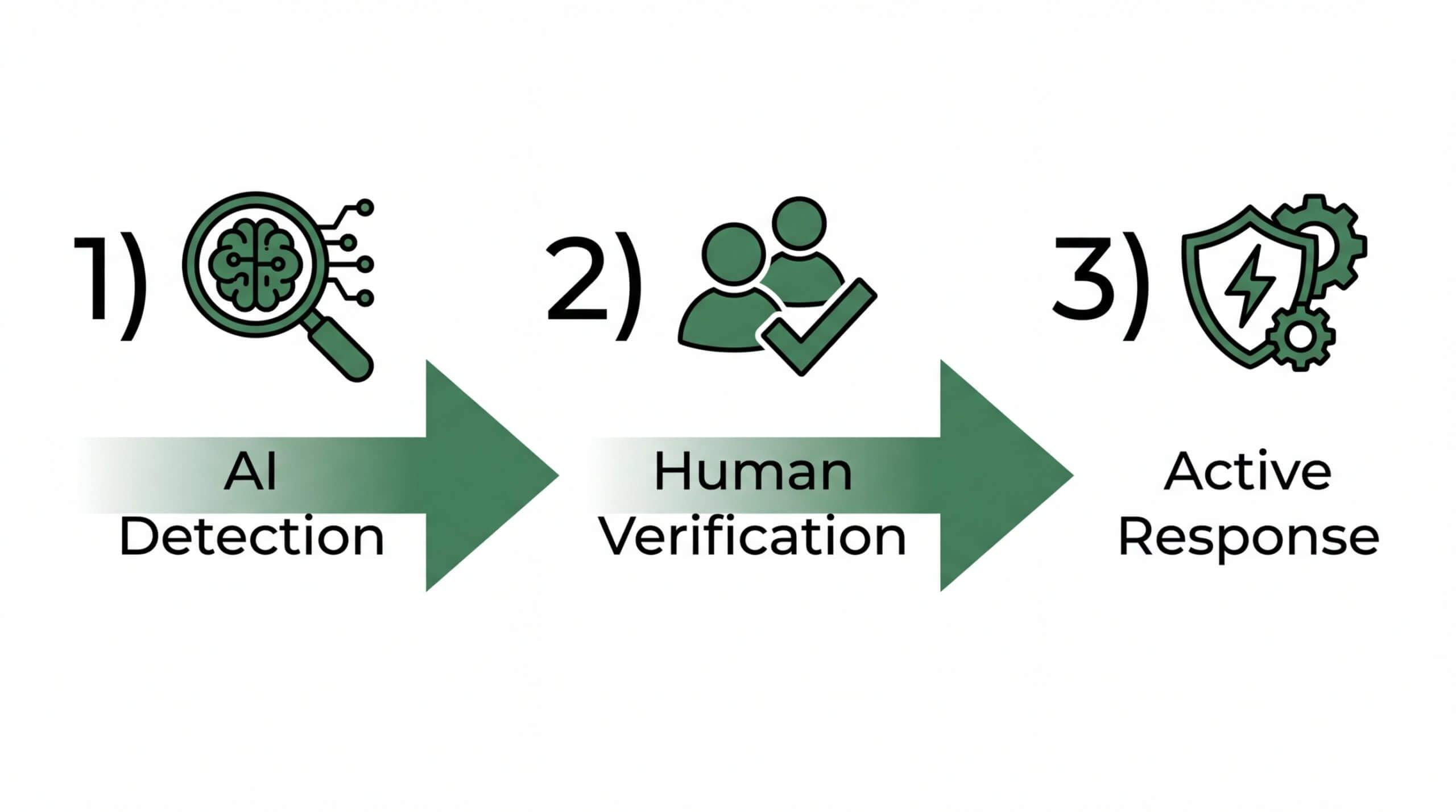 Three-step remote video guarding process for 2026, featuring AI threat detection, professional human verification, and active security response protocols to prevent property crime.