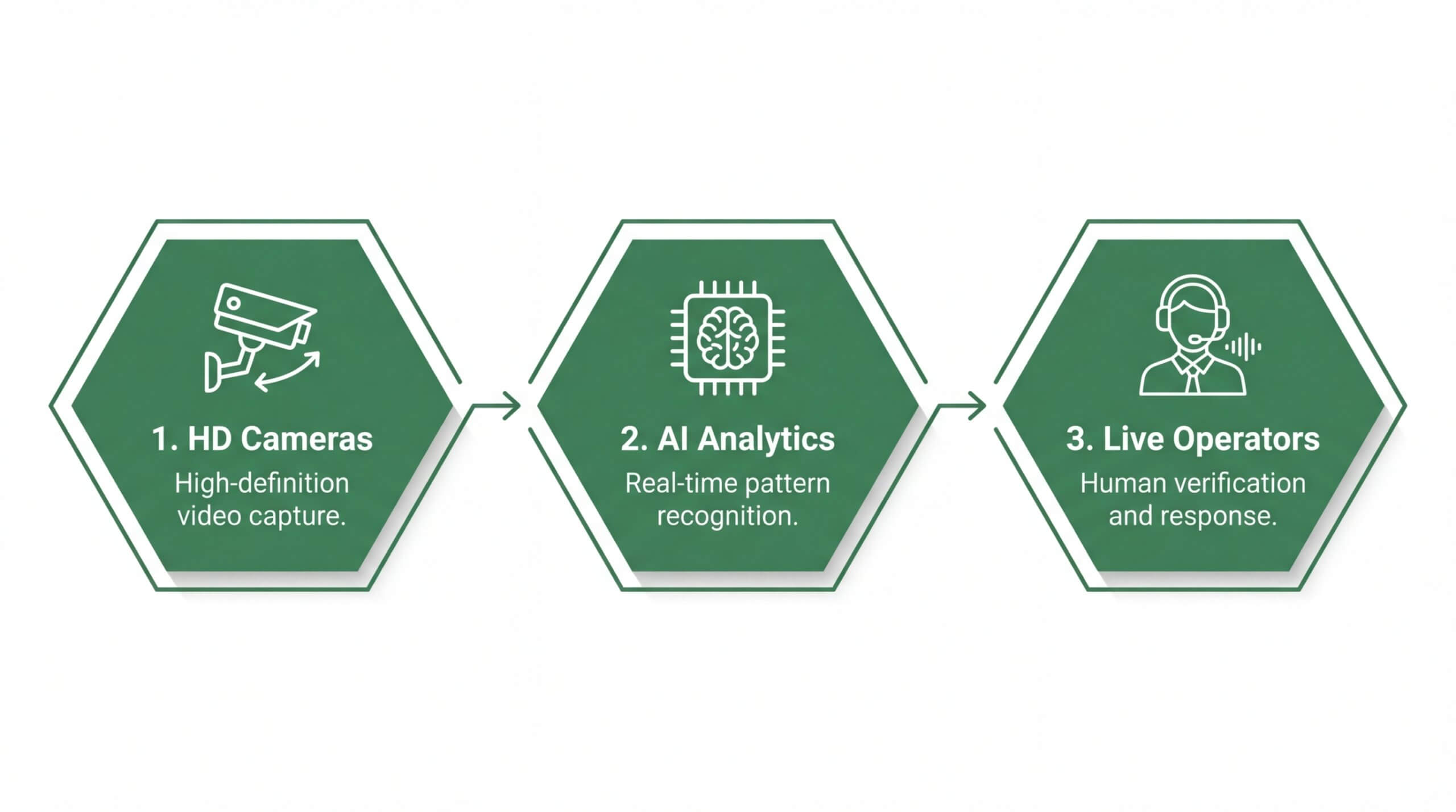 A three-step remote video monitoring workflow for 2026, featuring HD surveillance cameras for high-definition video capture, AI analytics for real-time pattern recognition, and professional live operators for human verification and incident response.
