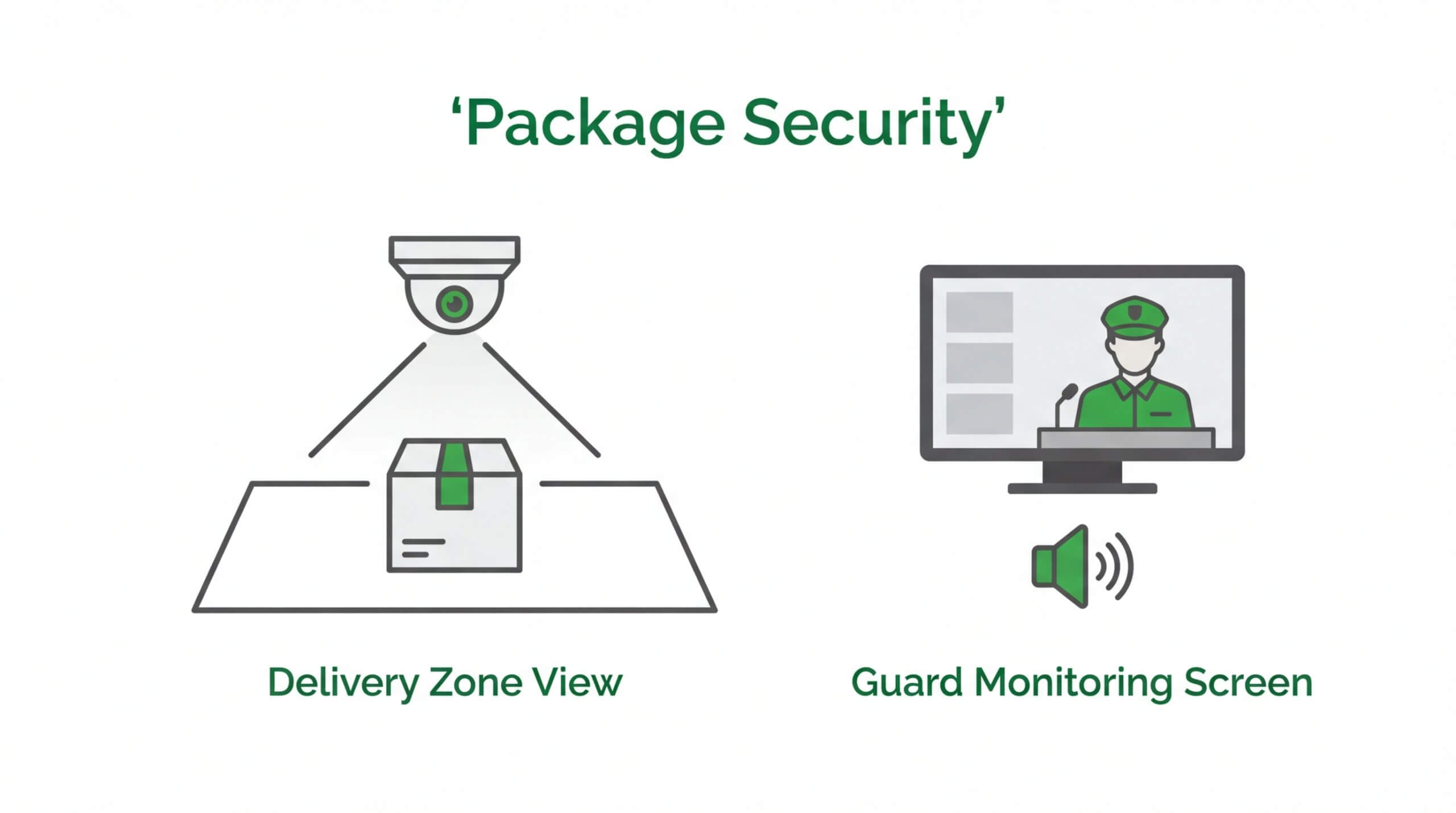 Proactive package theft prevention for 2026 showing a live delivery zone view monitored by a remote security guard to stop porch pirates and ensure safe residential package delivery.