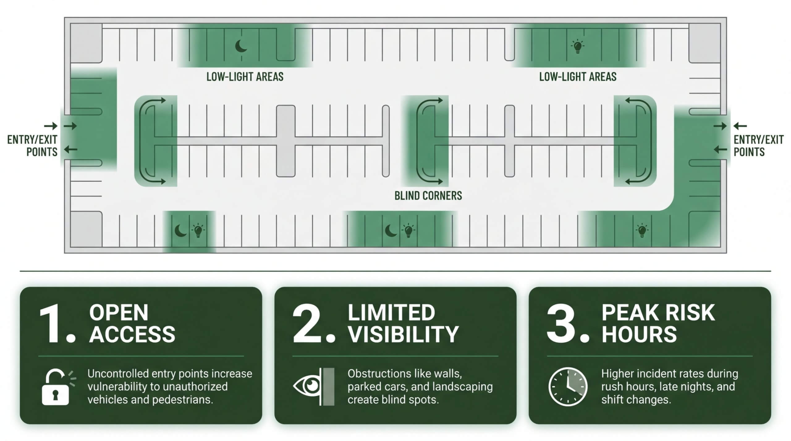Commercial parking lot security risk assessment diagram for 2026, identifying vulnerable areas such as low-light zones, blind corners, and entry/exit points while highlighting risks like open access, limited visibility, and peak-hour incident rates.
