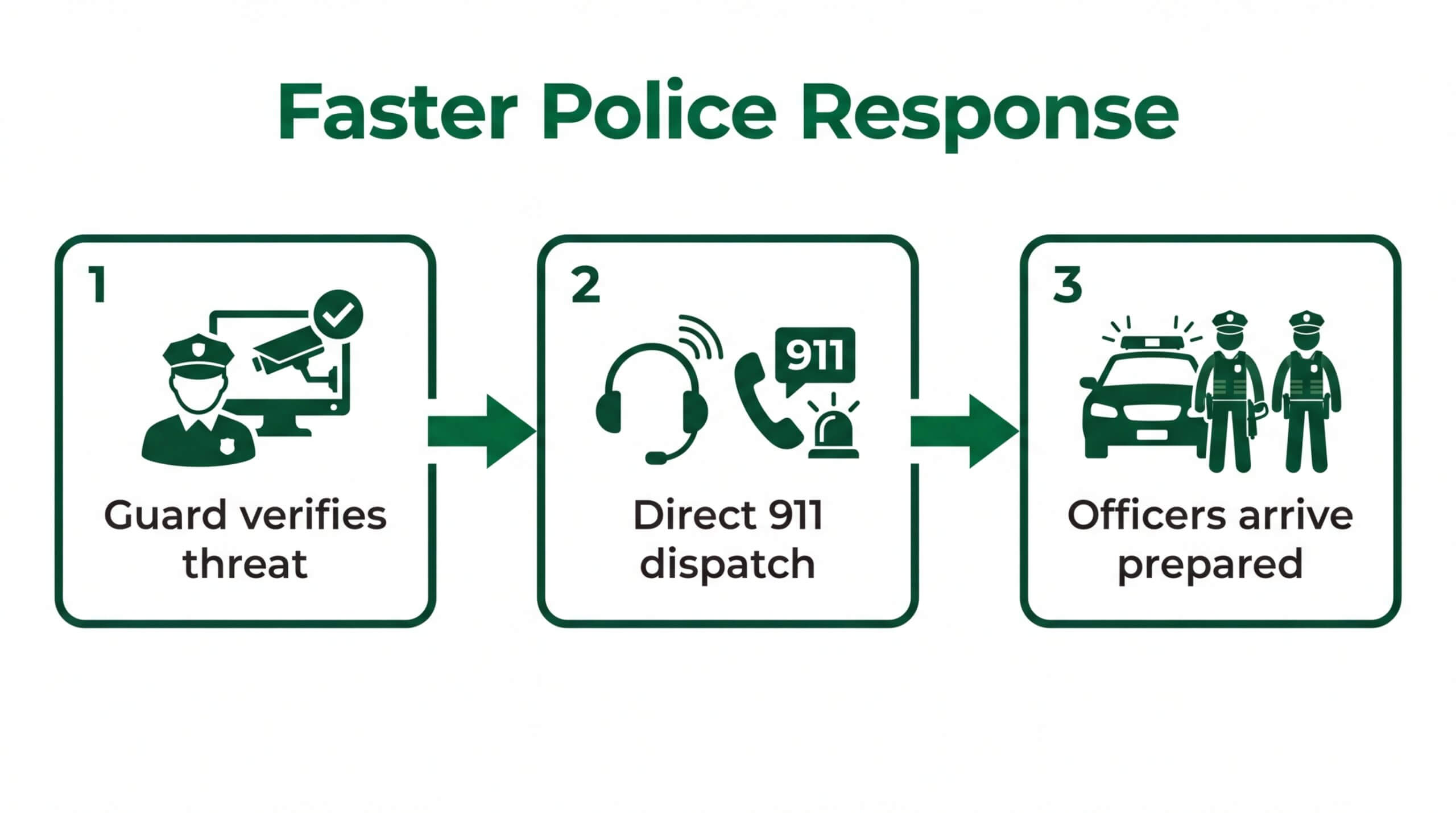 Infographic titled "Faster Police Response" showing a workflow with three panels. 1) Guard verifies threat (icon of a security professional and monitor); 2) Direct 911 dispatch (headset and emergency phone icon); 3) Officers arrive prepared (icon of a patrol car and two police officers).