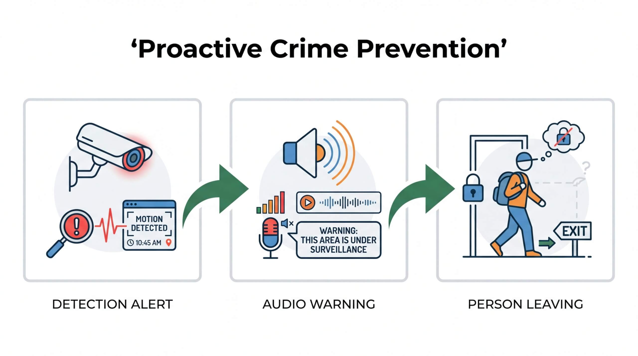 Proactive crime prevention workflow for 2026: A 3-step security process showing motion detection alert, live audio warning "this area is under surveillance," and successful intruder deterrence.