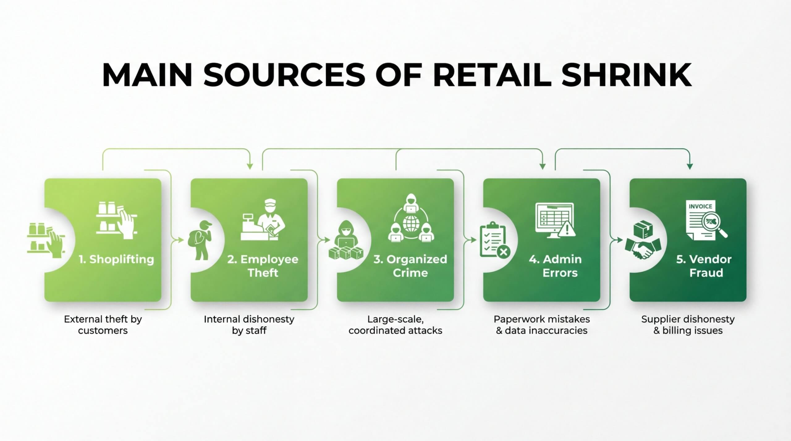 Infographic outlining the 5 main sources of retail shrink in 2026: shoplifting (external theft), employee theft (internal dishonesty), organized retail crime, administrative errors, and vendor fraud.