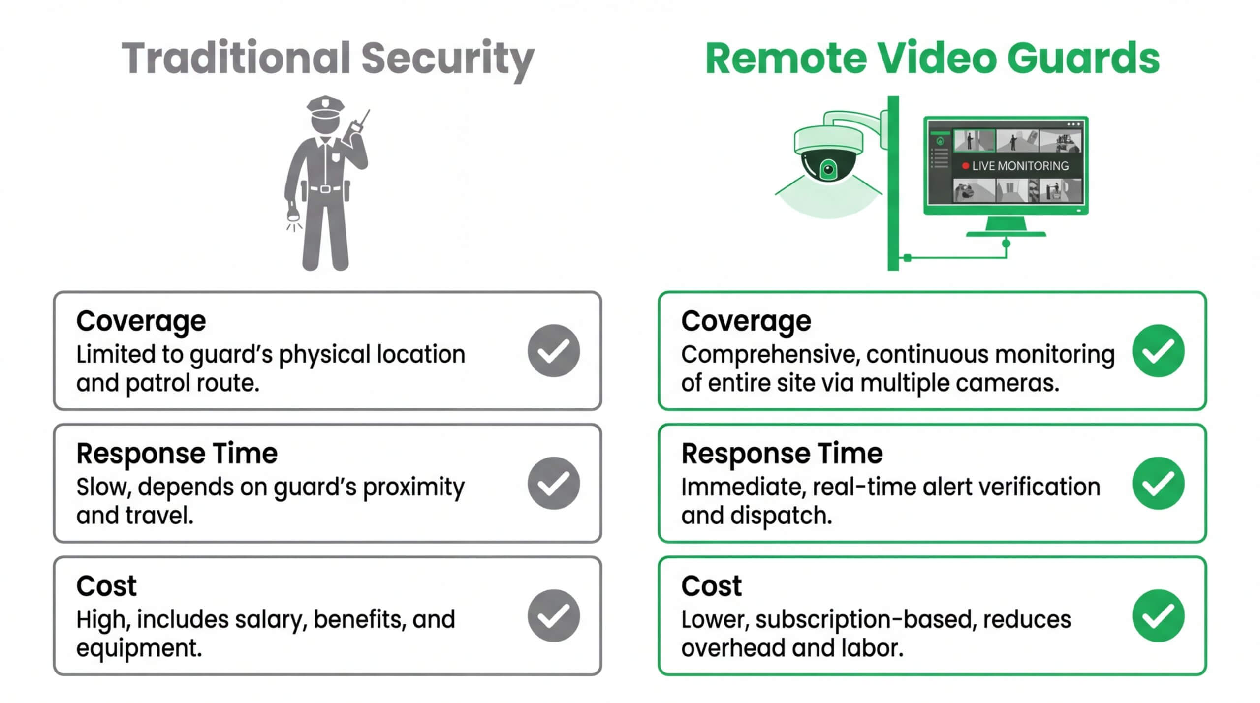 Comparison chart of traditional security guards vs. remote video guards for 2026, highlighting the advantages of virtual guarding in site coverage, immediate response time, and lower subscription-based costs.
