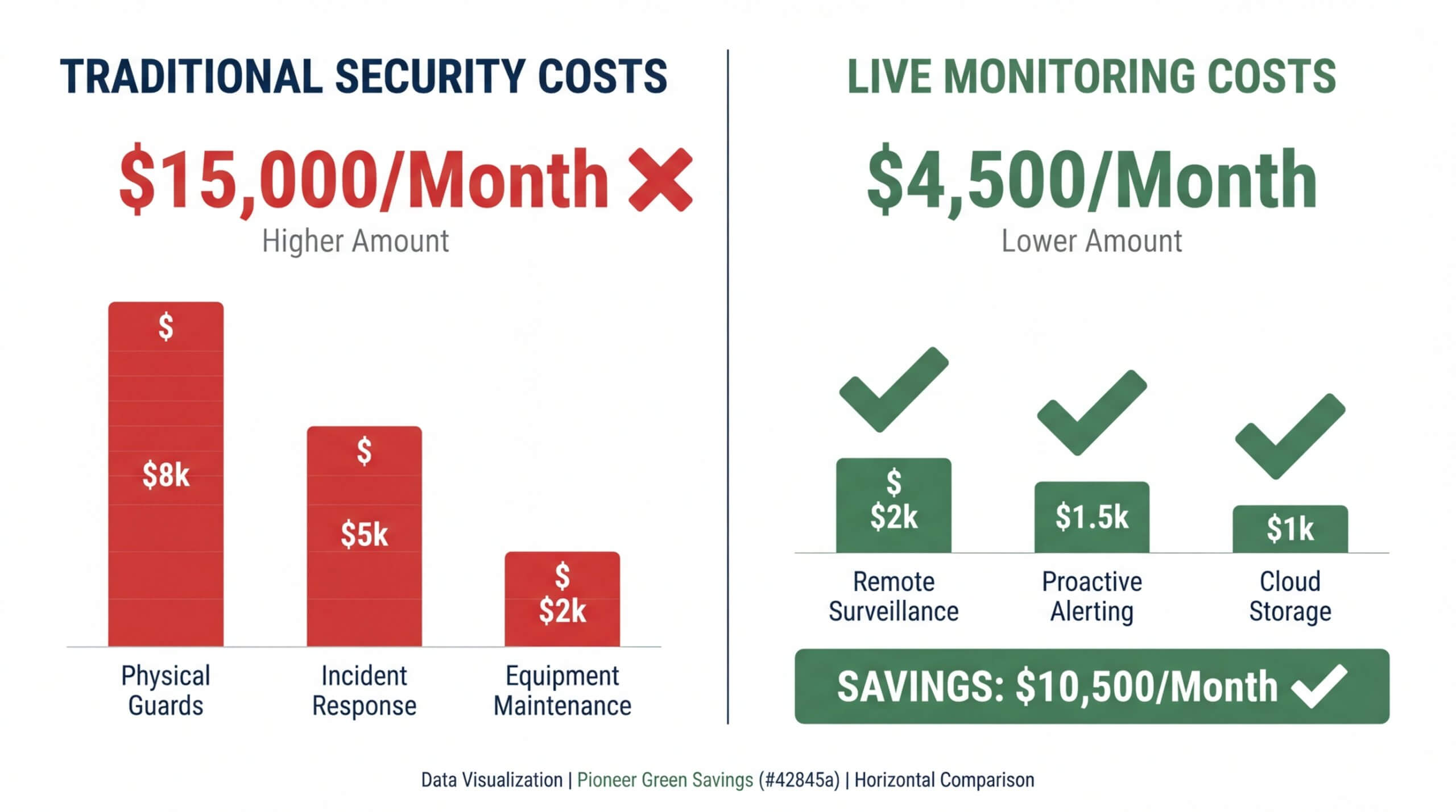 security cost comparison