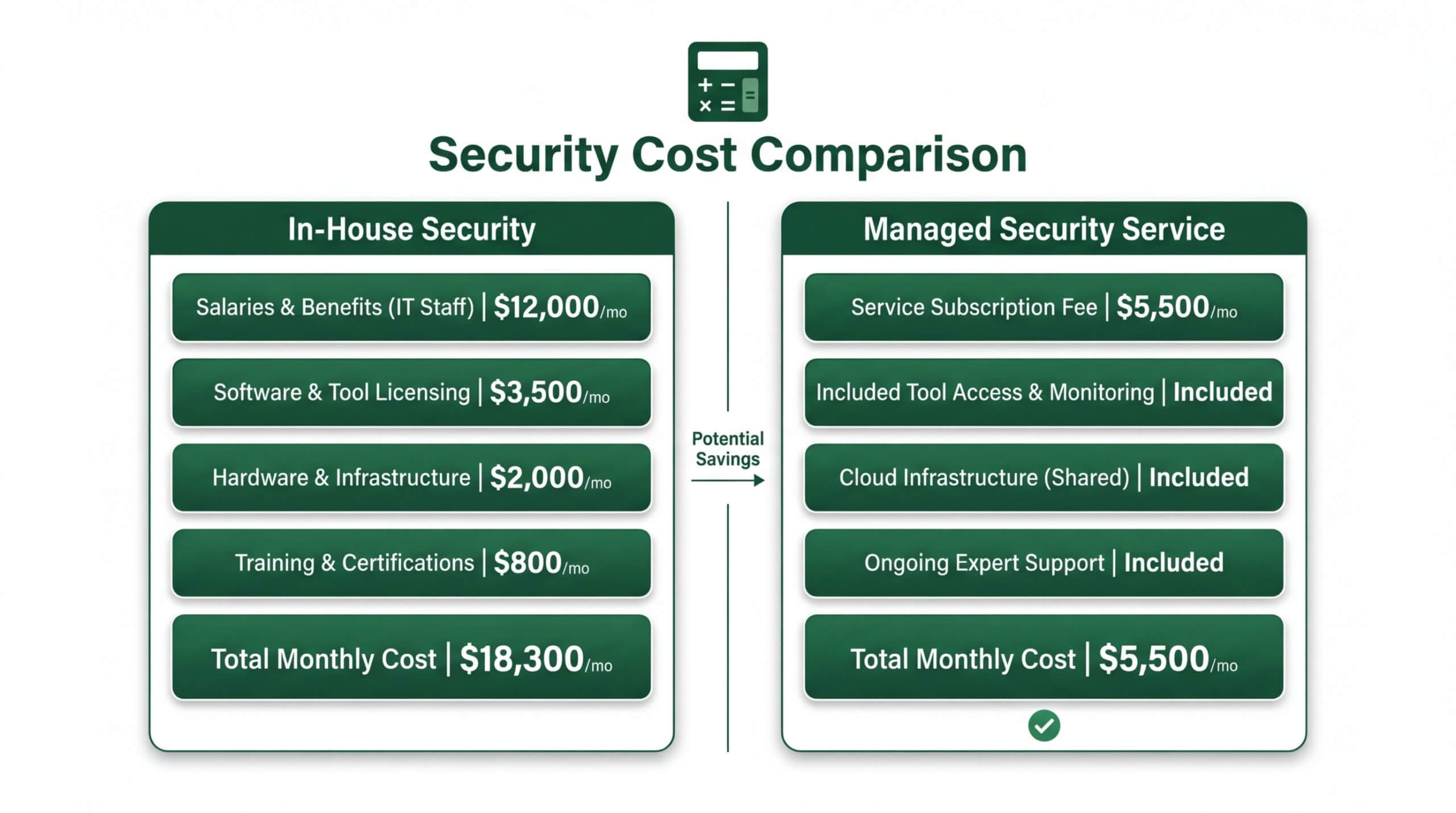 security cost compresion