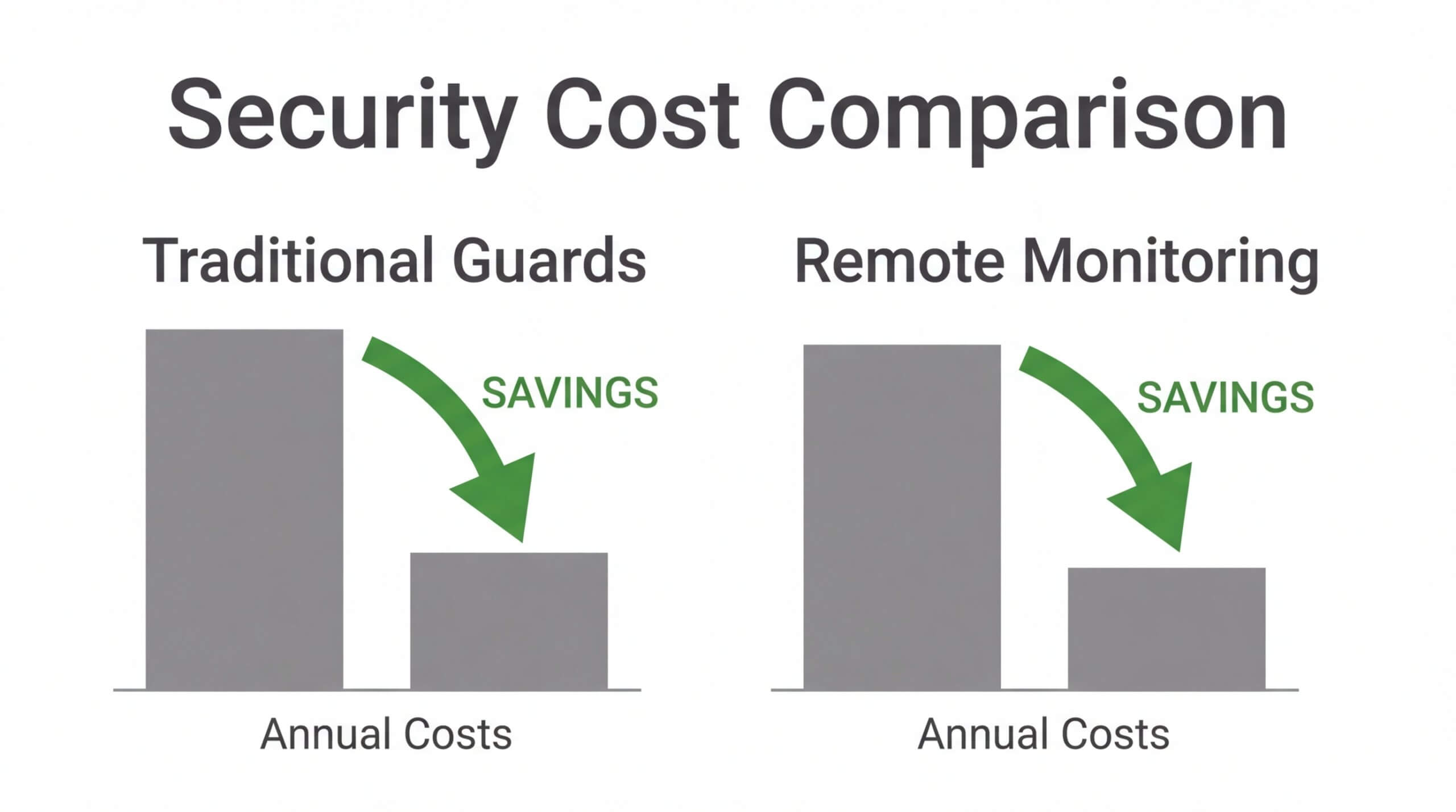 A security cost comparison chart for 2026 showing the significant annual cost savings of switching from traditional physical guards to remote video monitoring services for commercial property protection.