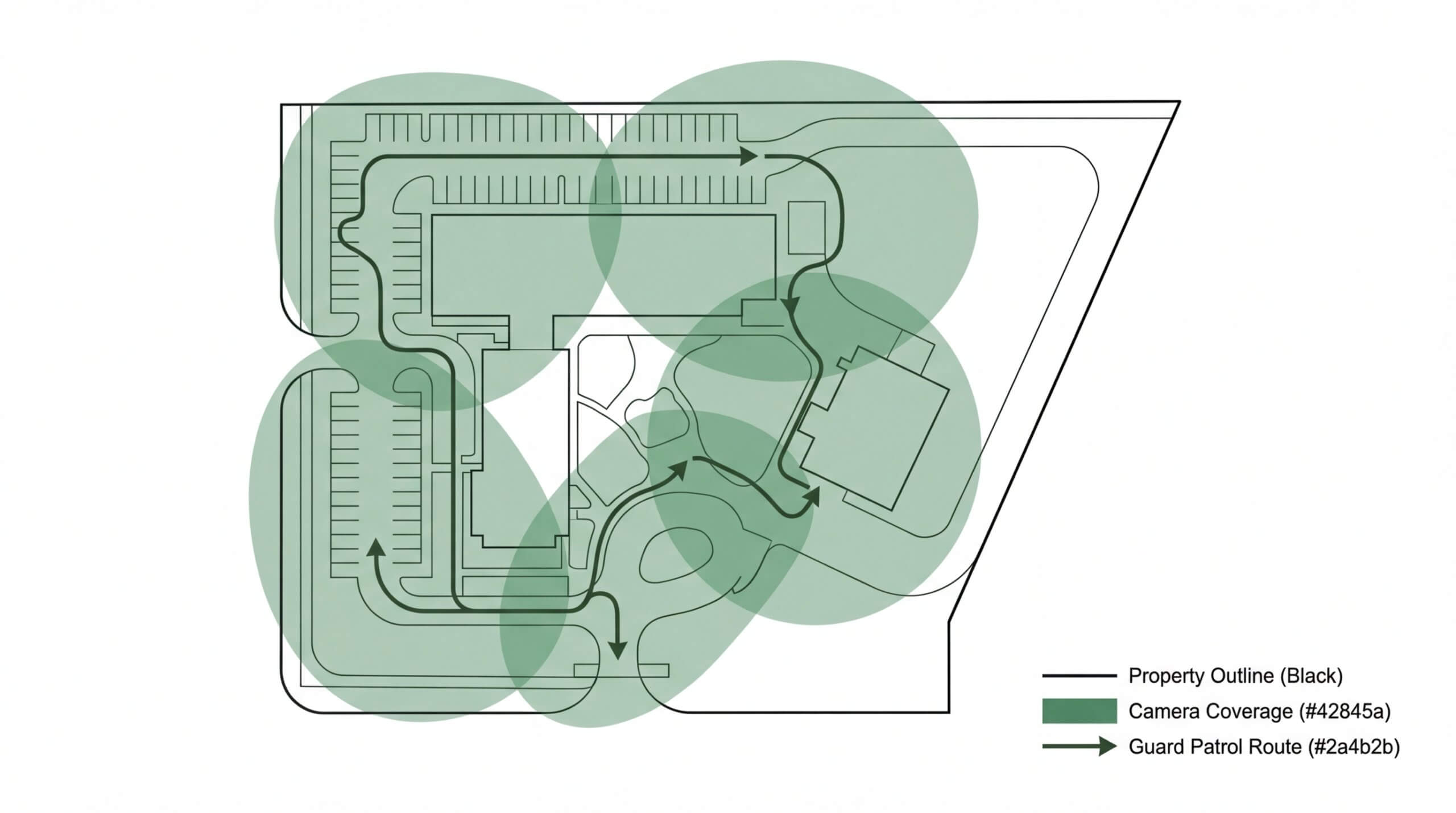Site security coverage map comparing the extensive range of remote video monitoring (green circles) versus the limited patrol route of on-site security guards (black arrows) for property protection.