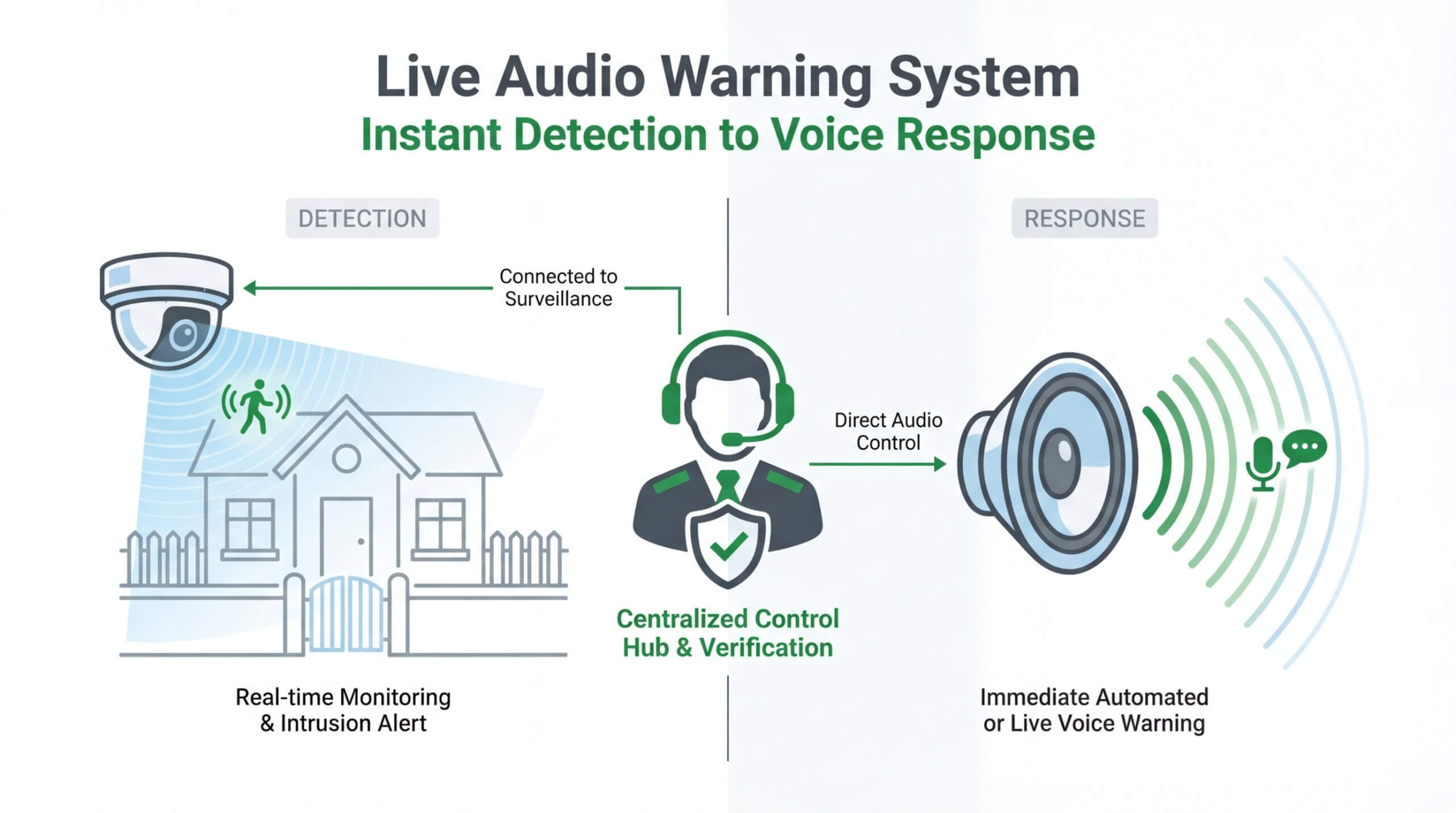 Proactive live audio warning system workflow showing instant intrusion detection, centralized verification at a command hub, and immediate two-way voice response to deter trespassers in real-time.