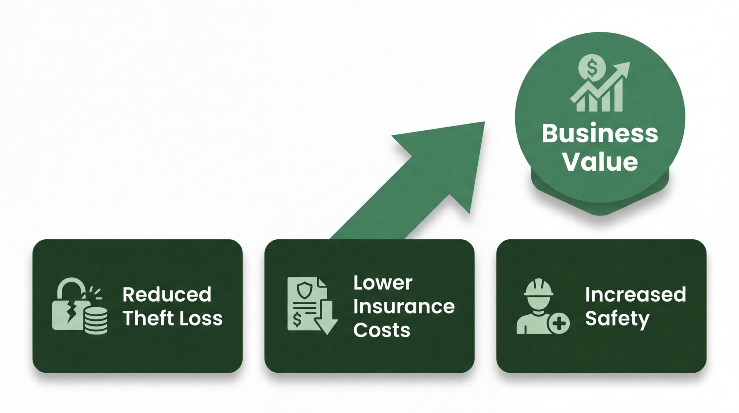 Infographic showing the ROI of live video monitoring for businesses in 2026, highlighting how reduced theft loss, lower insurance costs, and increased workplace safety drive overall business value and profitability.