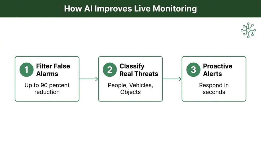 Infographic explaining how AI improves live monitoring through filtering false alarms, threat classification, and proactive alerts.