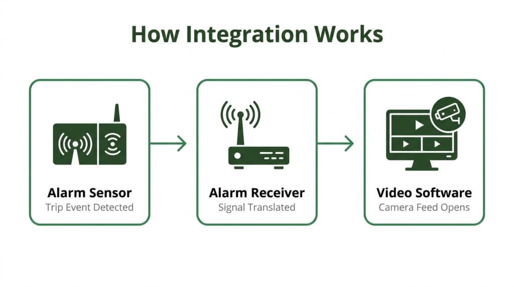 A 3-step workflow diagram titled "How Integration Works" showing the pipeline from alarm sensor detection to live video software activation.