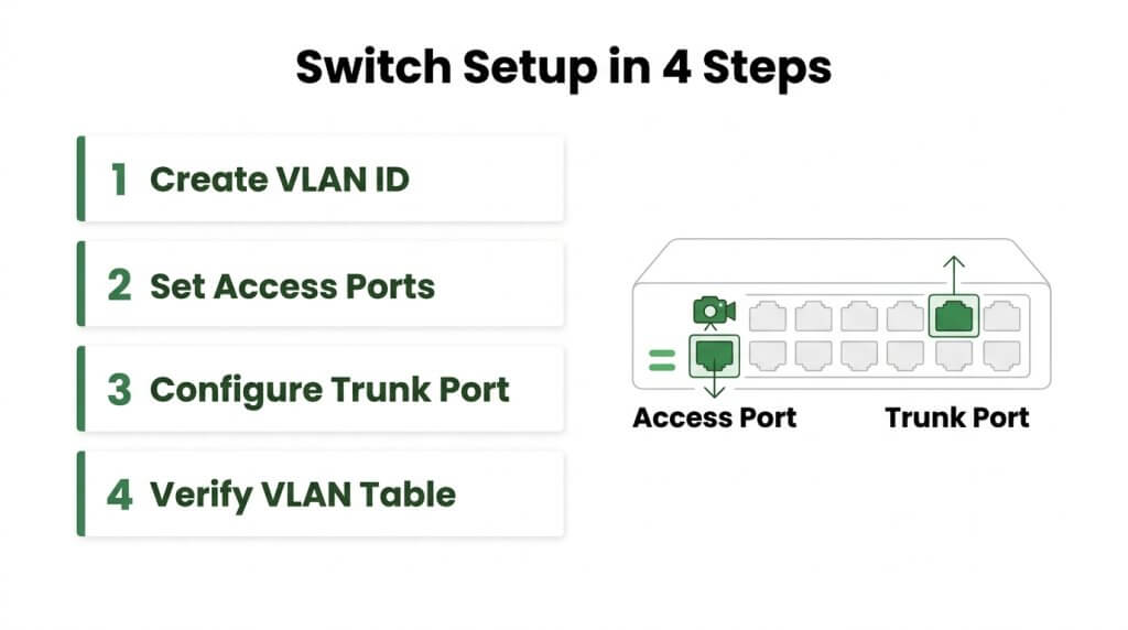 Infographic detailing the 4-step managed switch VLAN configuration process, showing access port and trunk port setup.