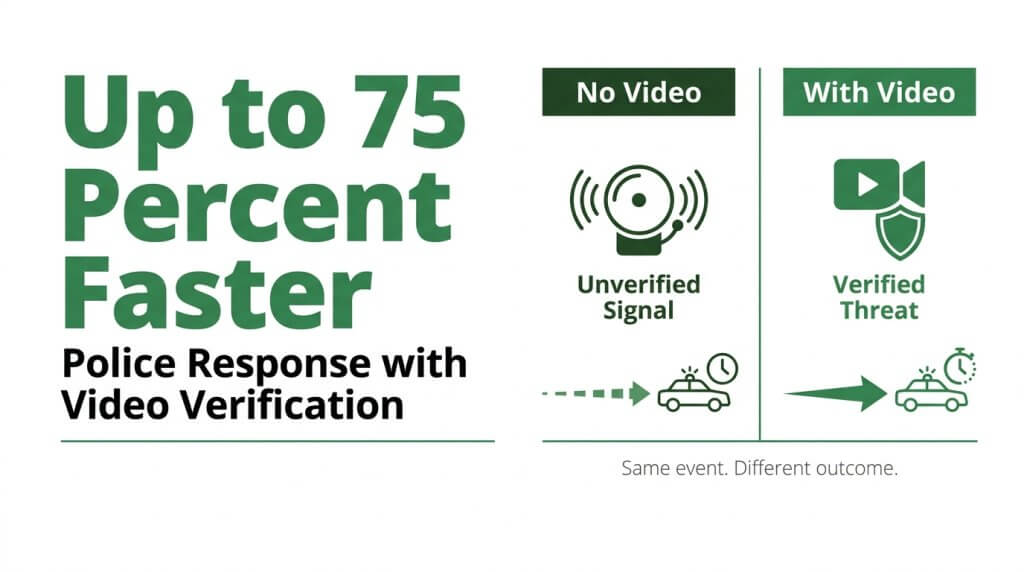 Infographic showing up to 75 percent faster police response times with video-verified alarms compared to unverified alarm signals.