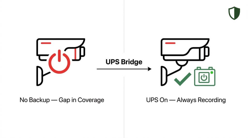 Infographic demonstrating why CCTV security cameras need a UPS power backup to ensure continuous recording during power outages.